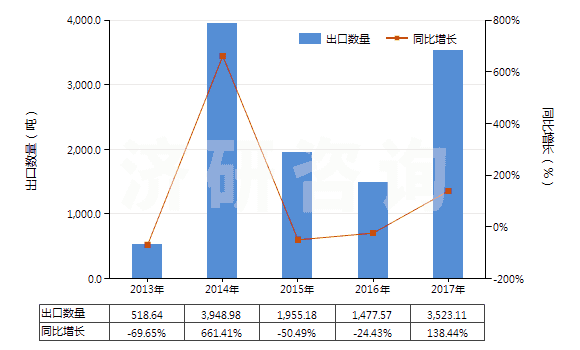 2013-2017年中國(guó)乙二醇或二甘醇的單丁醚(HS29094300)出口量及增速統(tǒng)計(jì)